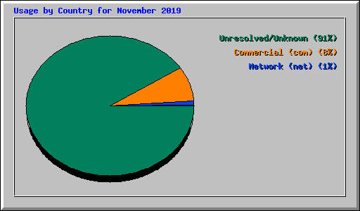 Usage by Country for November 2019