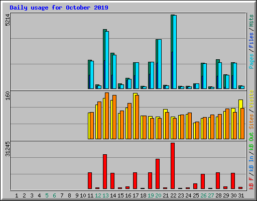 Daily usage for October 2019