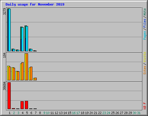 Daily usage for November 2019