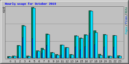 Hourly usage for October 2019