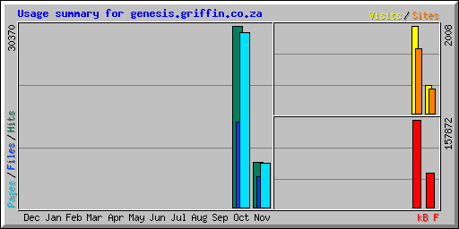 Usage summary for genesis.griffin.co.za